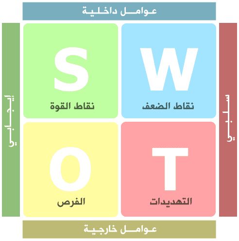 استراتيجية SWOT
