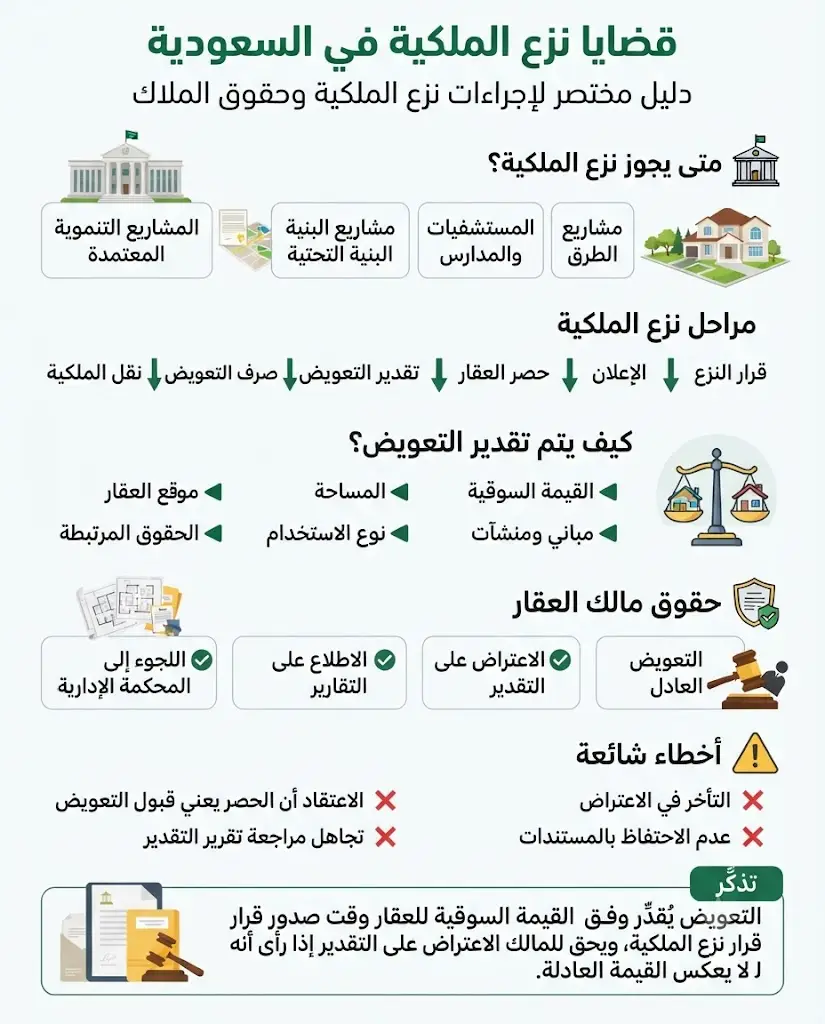 قضايا نزع الملكية في السعودية 2 تتبع إجراءات قضايا نزع الملكية في السعودية مساراً نظامياً يحفظ حقوق المالكين ويضمن حصولهم على تعويض عادل وفق القيمة السوقية.