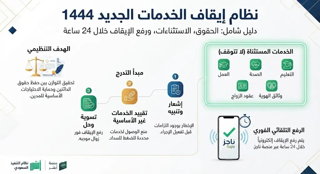 نظام ايقاف الخدمات الجديد 1444 2 إنفوجرافيك يوضح نظام ايقاف الخدمات الجديد 1444 في السعودية، متضمناً حالات إيقاف الخدمات، الخدمات المستثناة، خطوات رفع إيقاف الخدمات عبر منصة ناجز، وأبرز الضوابط النظامية.