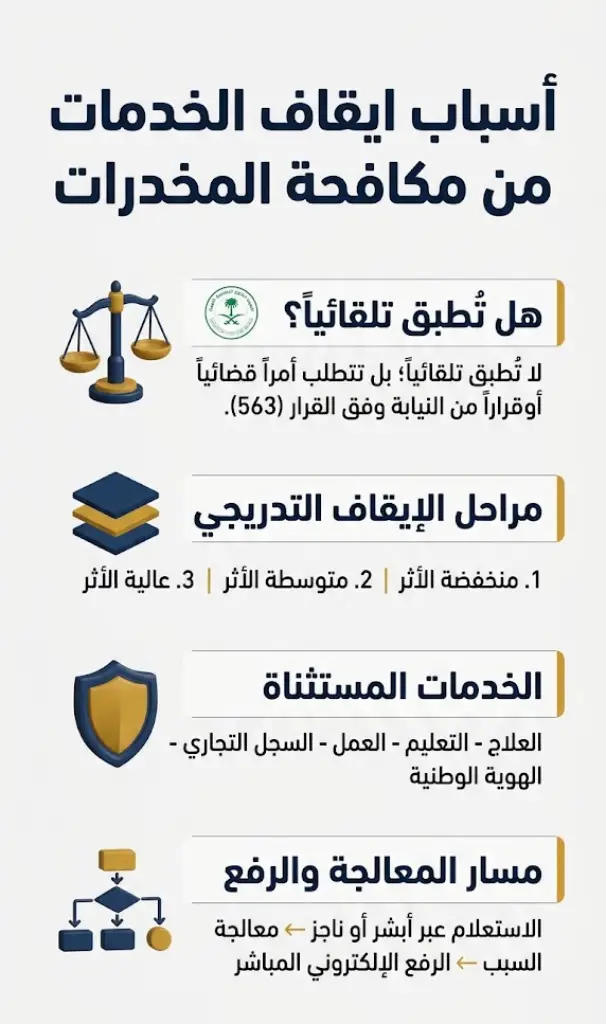 إنفوجرافيك توضيحي يفصل اسباب ايقاف الخدمات من مكافحة المخدرات والخدمات المستثناة ومراحل الإيقاف.