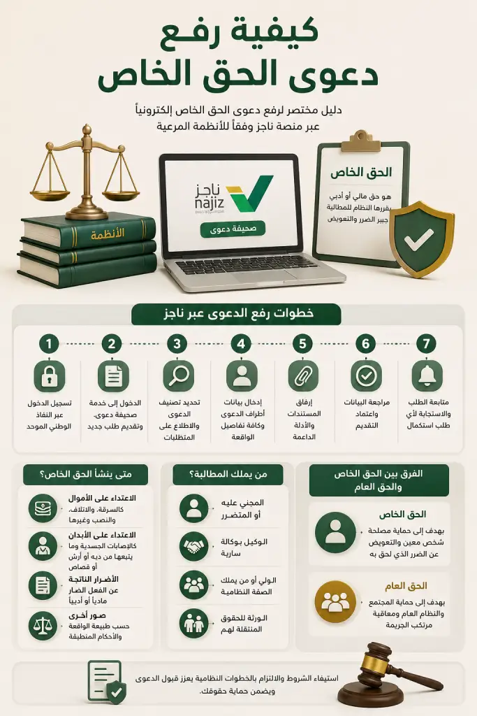 متطلبات وأدوات كيفية رفع دعوى الحق الخاص والمستندات الداعمة
