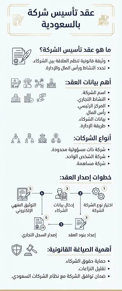 عقد تأسيس شركة بالسعودية 2 إنفوغرافيك عقد تأسيس شركة بالسعودية يوضح أهم البيانات والبنود والإجراءات اللازمة لتوثيق عقد الشركة وفق نظام الشركات السعودي
