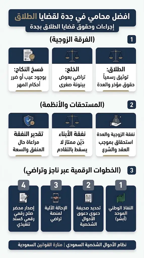 إنفوجرافيك يوضح الفرق بين الطلاق والخلع والفسخ وخطوات رفع الدعوى عبر ناجز مع افضل محامي في جدة لقضايا الطلاق