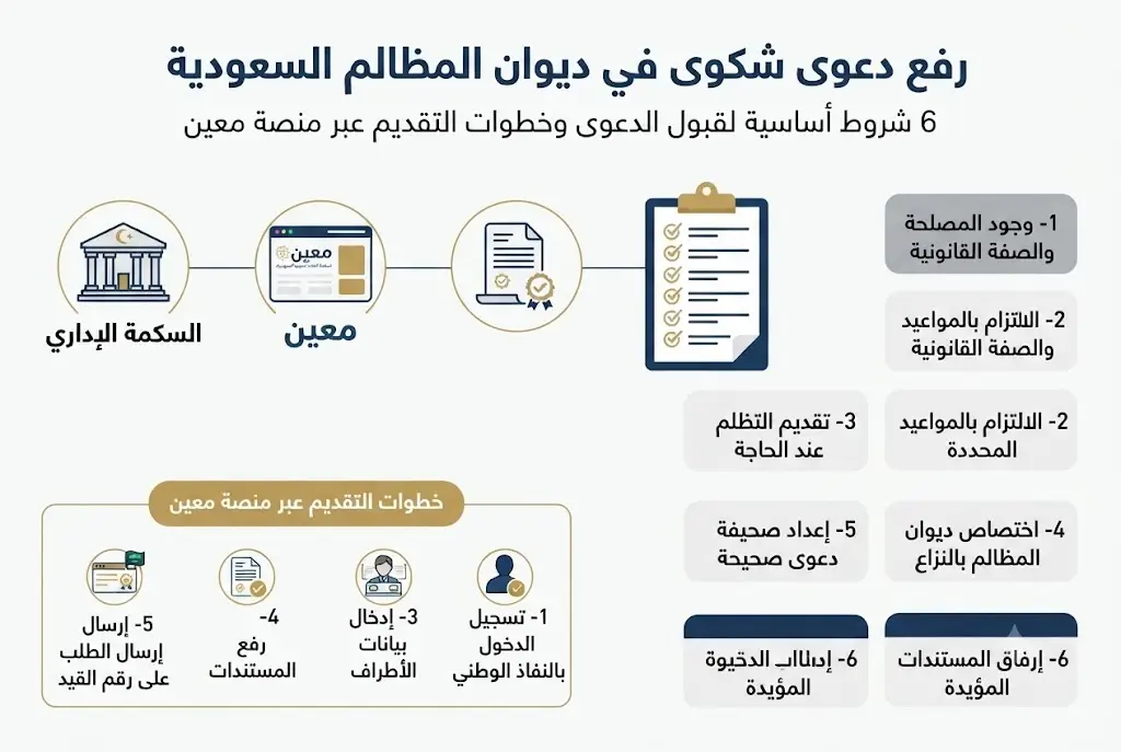 إنفوغرافيك يوضح شروط رفع دعوى شكوى في ديوان المظالم وخطوات التقديم عبر منصة معين