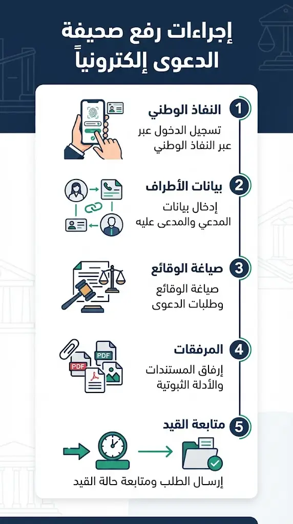 تصميم إنفوجرافيك عمودي مبسط يوضح بالترتيب خطوات وطريقة عمل صحيفة دعوى الكترونية عبر بوابة ناجز الرقمية لتفادي أخطاء الرفض الإجرائي.