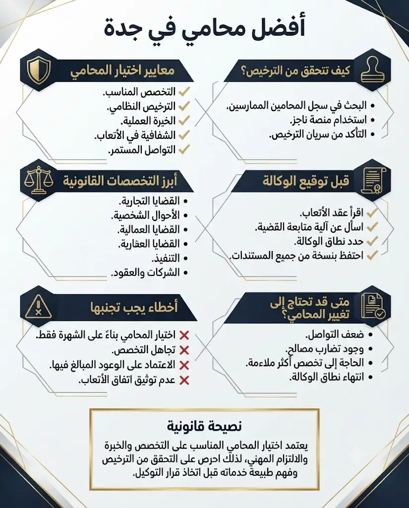 أفضل محامي في جدة 2 أفضل محامي في جدة يوضح أهم معايير اختيار المحامي المناسب، بما يشمل التحقق من الترخيص، التخصص القانوني، والخبرة العملية وفق الأنظمة السعودية.