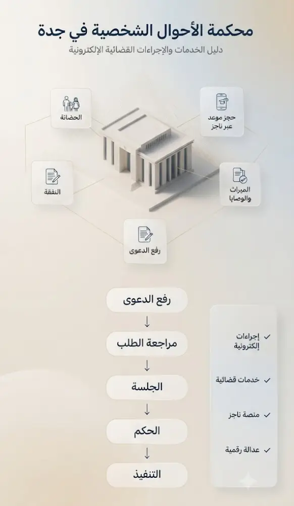 إنفوغرافيك يوضح خدمات محكمة الأحوال الشخصية في جدة وطرق حجز المواعيد عبر ناجز
