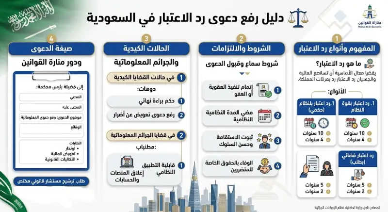 إنفوجرافيك يوضح دليل رفع دعوى رد الاعتبار في السعودية، يشمل شروط قبول الدعوى، الفرق بين رد الاعتبار القضائي والحكمي، وصيغة نموذج صحيفة الدعوى الكيدية عبر منصة منارة القوانين.