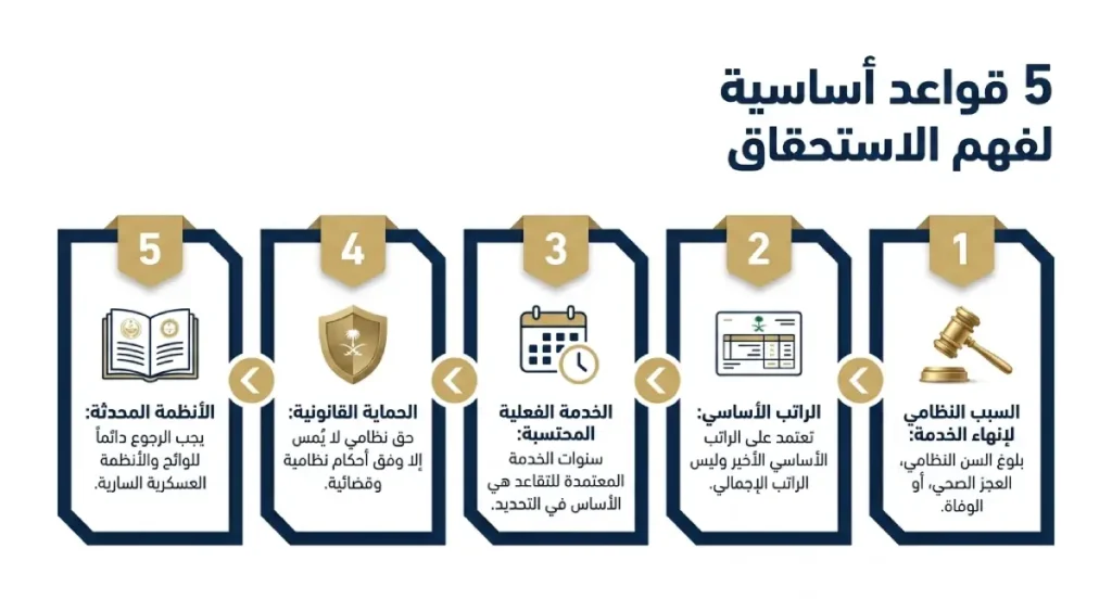 مقارنة نظامية بين المعاش التقاعدي واكراميه نهاية الخدمة للعسكريين.