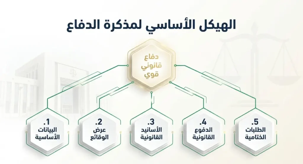 صياغة نموذج مذكرة دفاع سعودية احترافية
