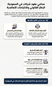 محامي عقود شركات في السعودية يراجع بنود عقد تجاري مع فريق عمل داخل مكتب قانوني حديث