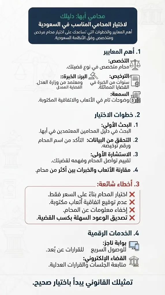 محامي ابها في السعودية: دليلك الإرشادي 2 إنفوغرافيك يوضح معايير اختيار محامي ابها، وخطوات التحقق من الترخيص، وأبرز الخدمات القانونية والتخصصات وفق الأنظمة السعودية.