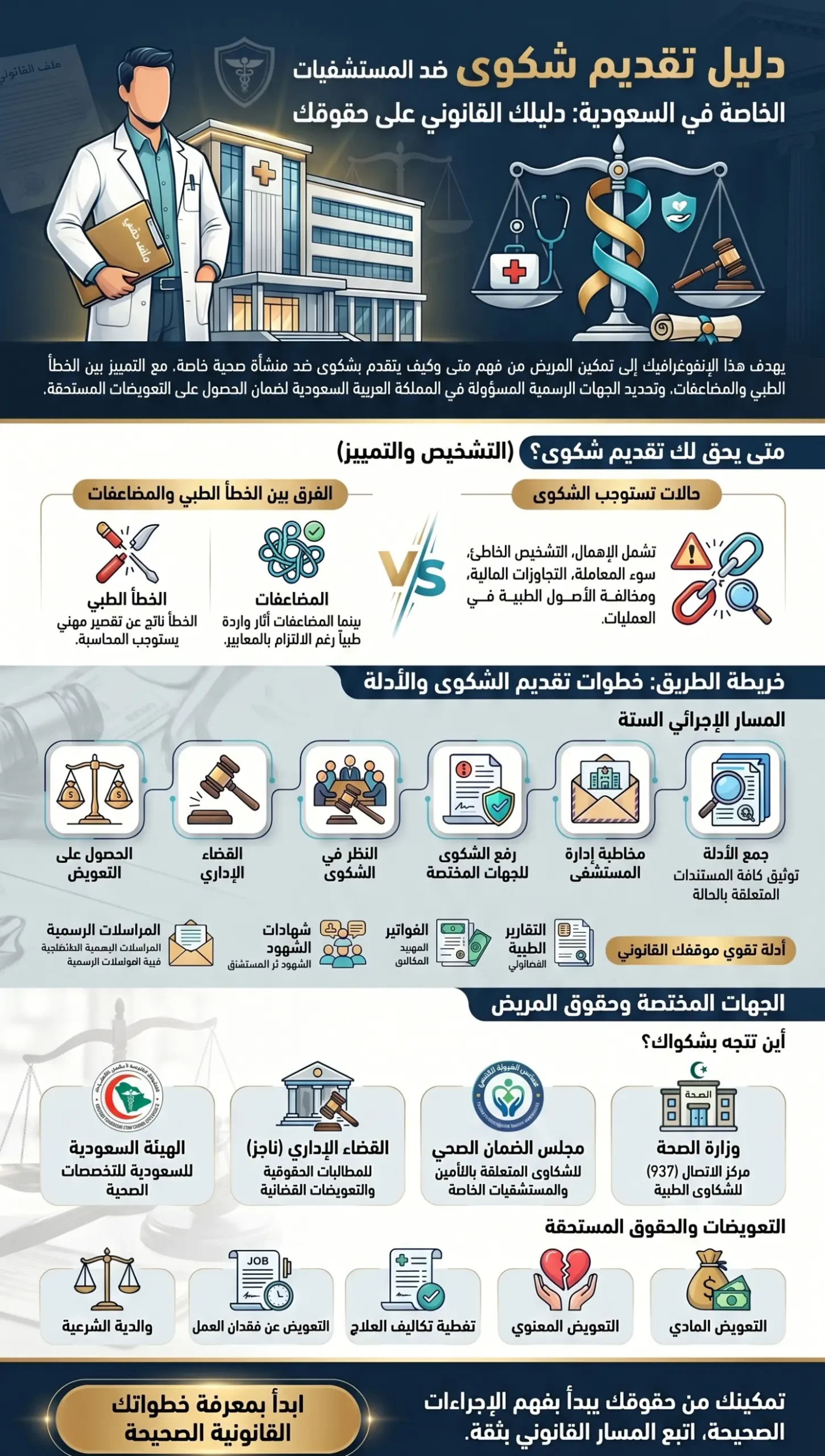 إنفوغرافيك يوضح خطوات تقديم شكوى على مستشفى خاص في السعودية بسبب خطأ طبي أو إهمال طبي وطرق المطالبة بالتعويض القانوني