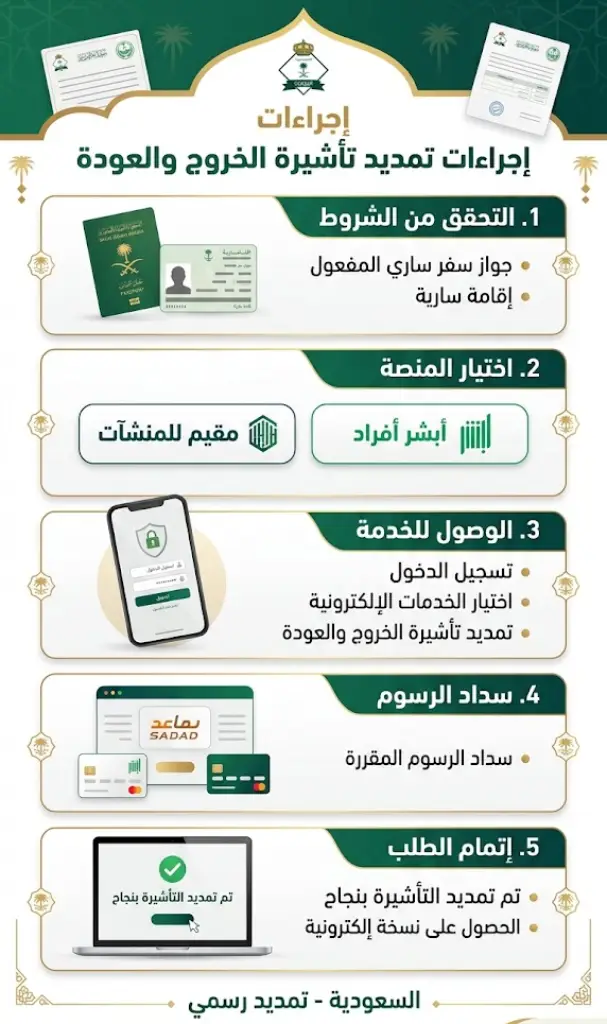 نموذج خطابي رسمي يوضح إجراءات تمديد الخروج والعودة في السعودية عبر السفارة والقنصلية