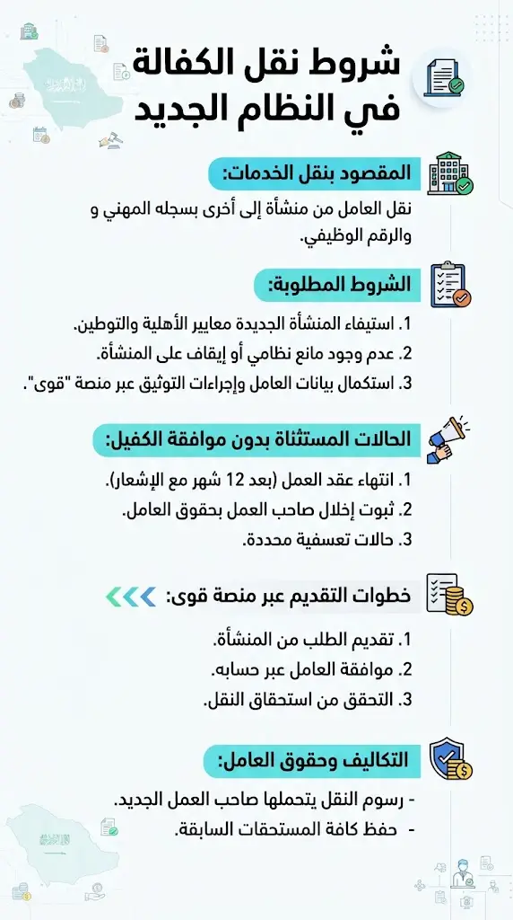 انفوجرافيك يوضح خطوات الطلب الإلكتروني ومتابعة شروط نقل الكفالة في النظام الجديد للعمالة الوافدة.