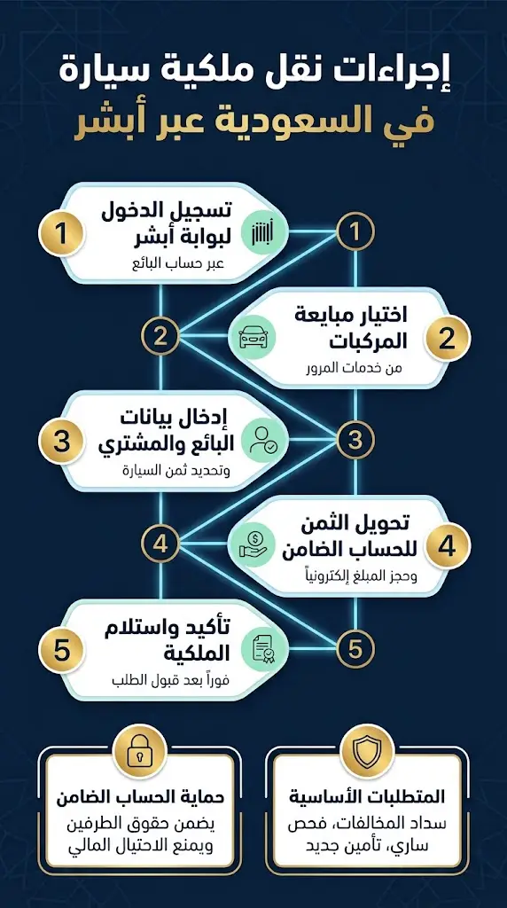 إنفوجرافيك توضيحي مفصل يوضح خطوات إجراءات نقل ملكية سيارة في السعودية وشروطها عبر منصة أبشر وحساب الضمان.