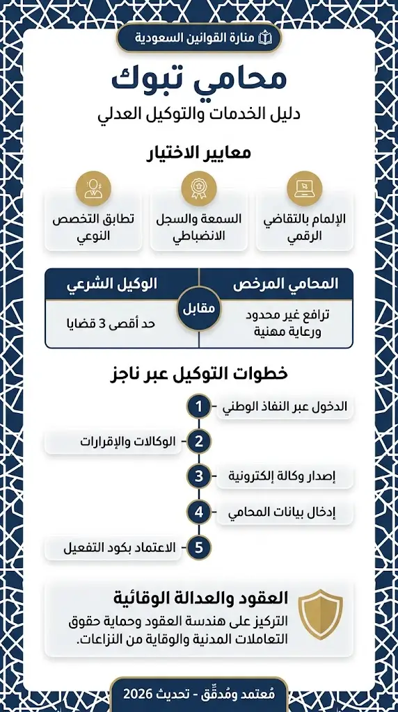 إنفوجرافيك يوضح معايير اختيار محامي تبوك المعتمد وخطوات إصدار الوكالة الإلكترونية عبر منصة ناجز