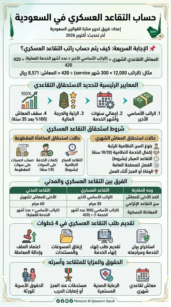 مخطط إجرائي يوضح 4 خطوات لتقديم الطلب وحساب التقاعد العسكري في السعودية.