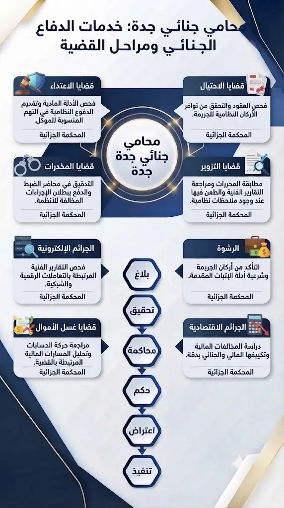 إنفوغرافيك يوضح خدمات محامي جنائي جدة ومراحل الدفاع في القضايا الجزائية داخل السعودية