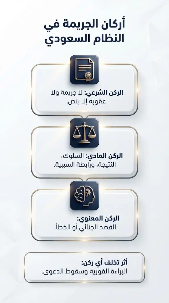 جدول ومخطط تفصيلي يوضح أركان الجريمة pdf وموانع المسؤولية الجنائية