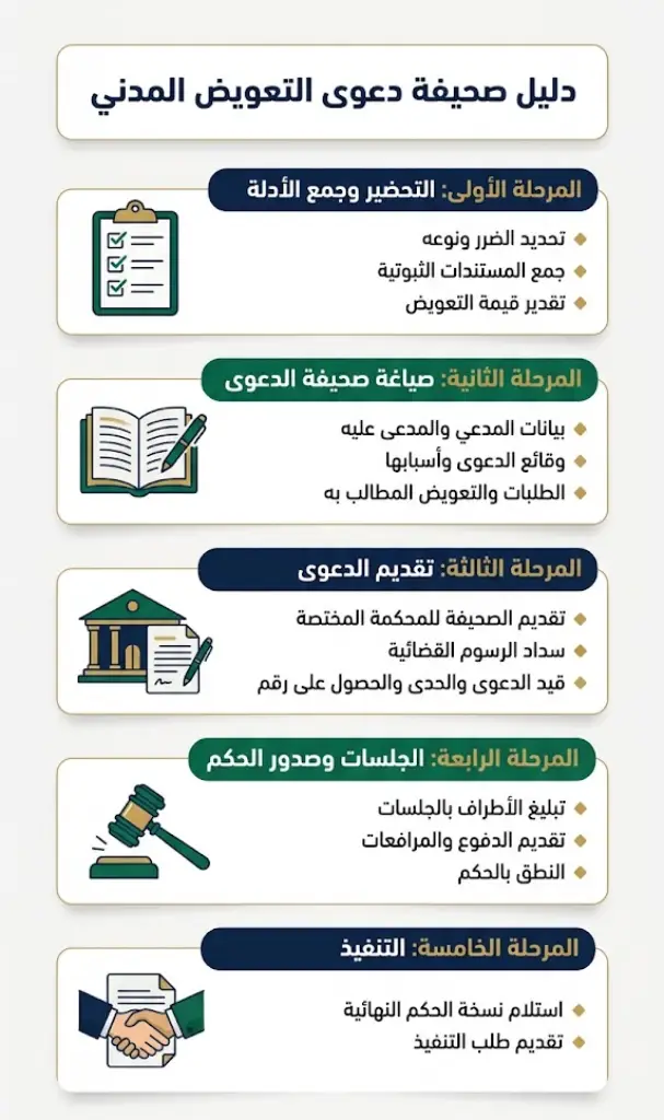 دليل إنفو جرافيك يوضح أركان المسؤولية و5 شروط لتقديم نموذج دعوى تعويض مدني عبر منصة ناجز وقوائم الأدلة المقبولة.