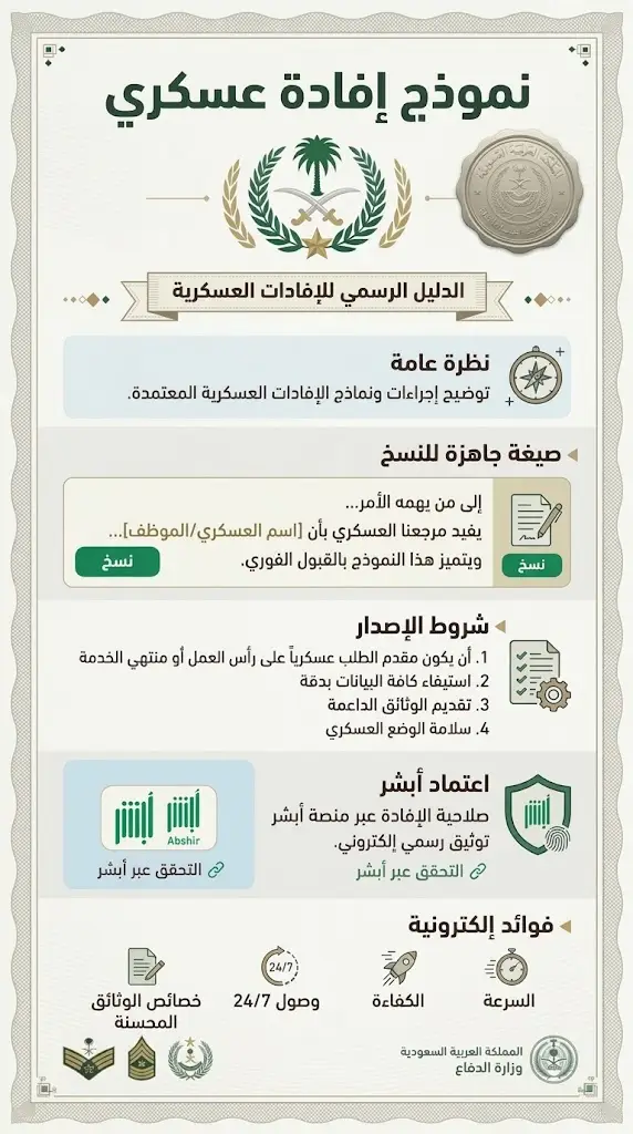 إنفوجرافيك عمودي رسمي يوضح شروط، خطوات الإصدار عبر أبشر، وصيغة نموذج إفادة عسكري في المملكة العربية السعودية.