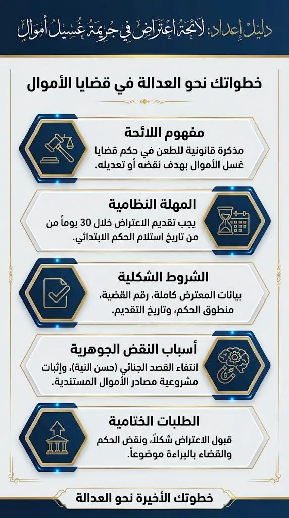 إنفوجرافيك عمودي يوضح خطوات إعداد لائحة اعتراض في جريمة غسيل أموال وأسباب النقض والمهلة النظامية